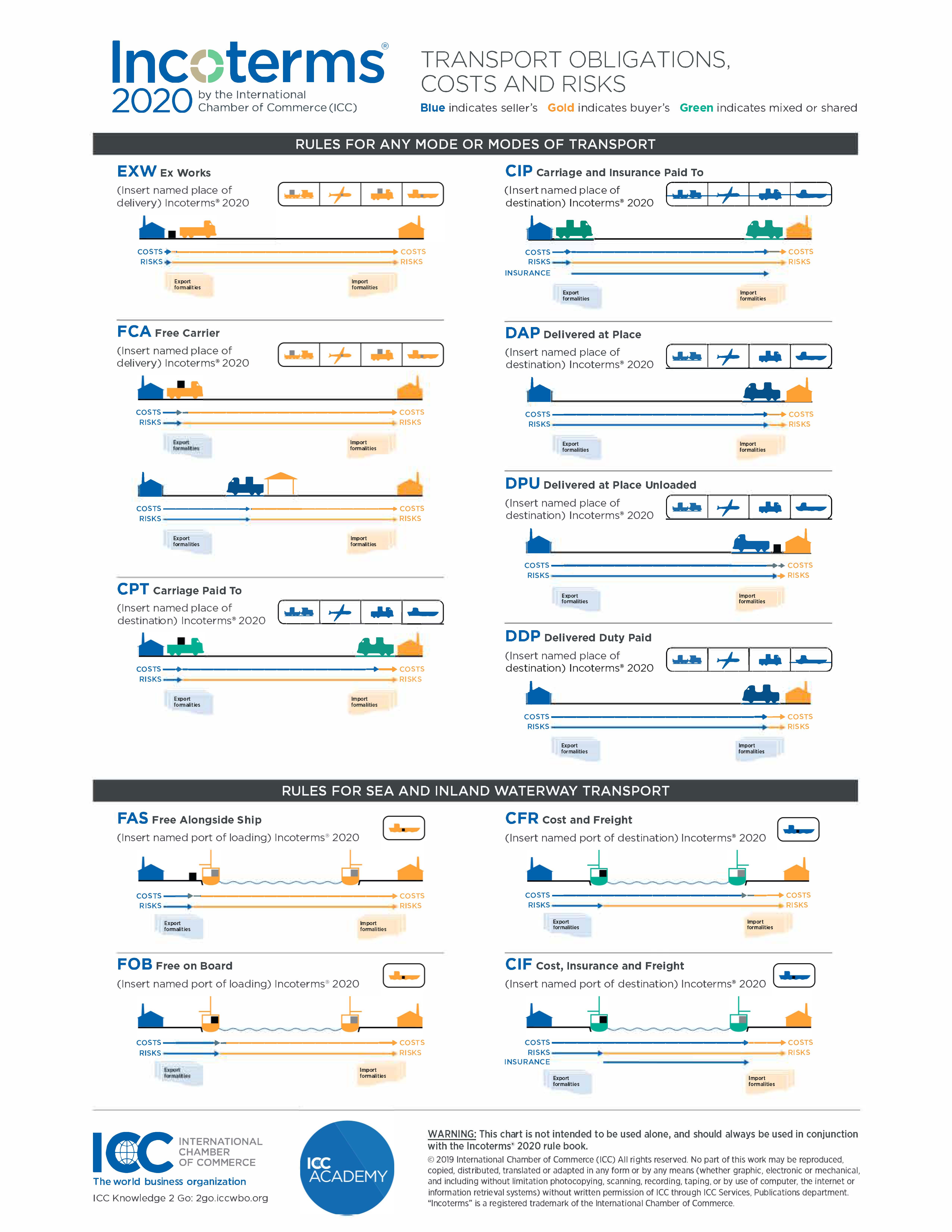 INCOTERMS 2020