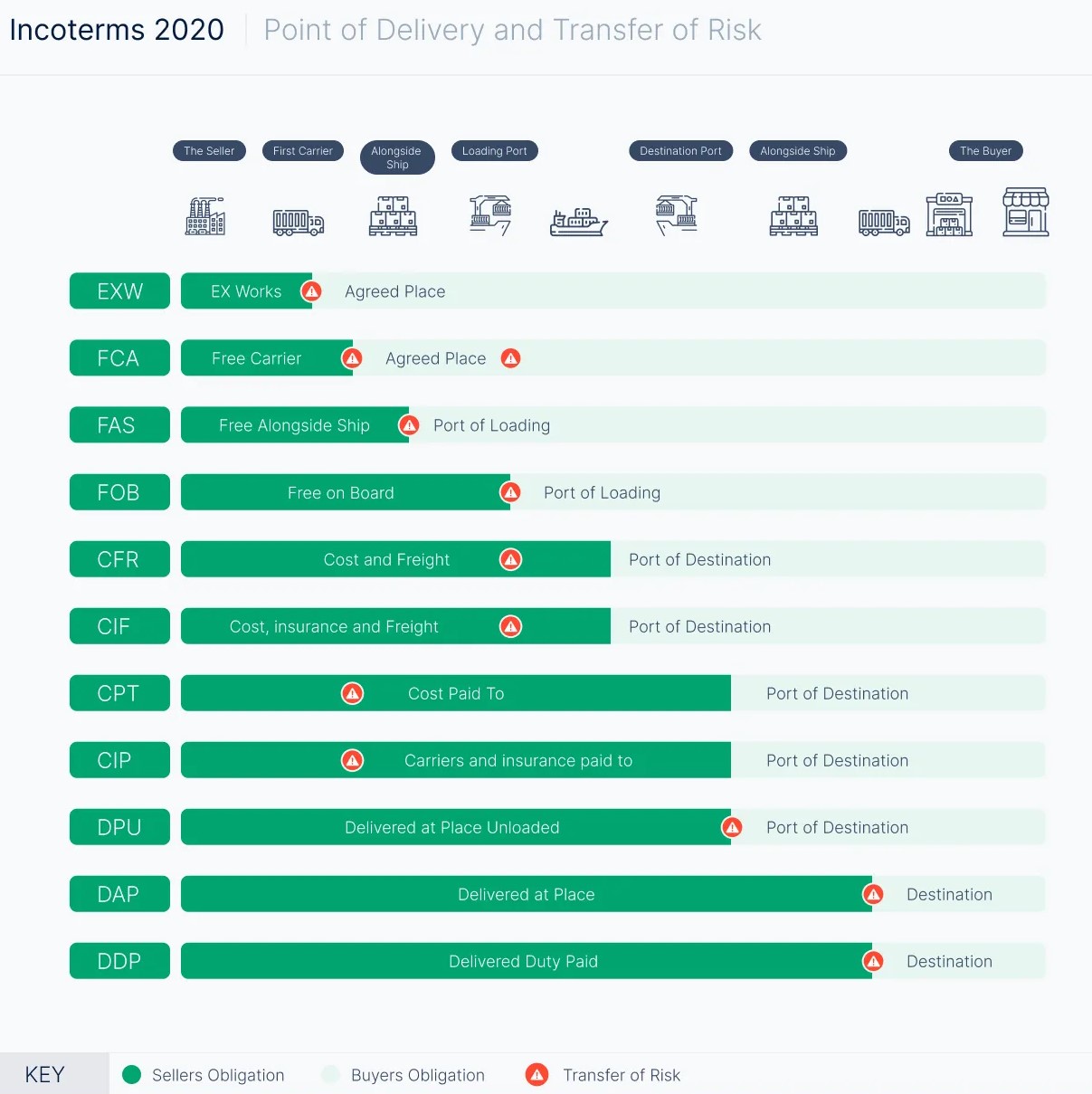 INCOTERMS 2020